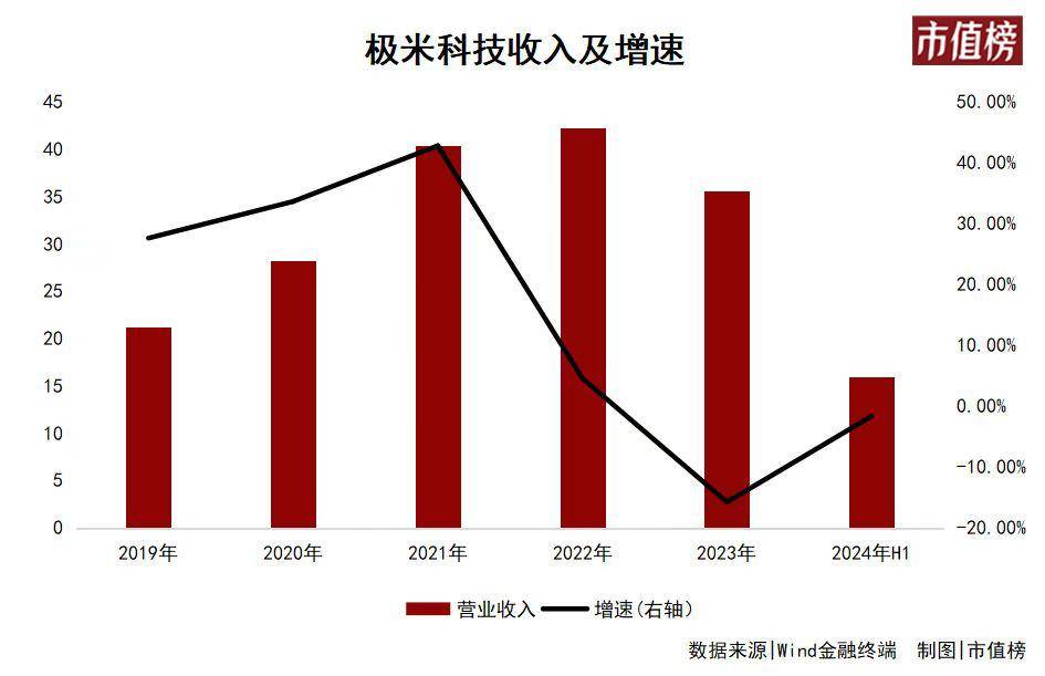 利润暴跌95%，极米为什么卖不动了？