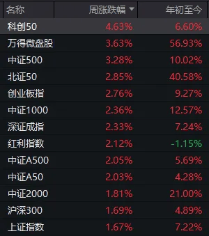明天，A股“最接近牛市的一周”要来了！如何应对？
