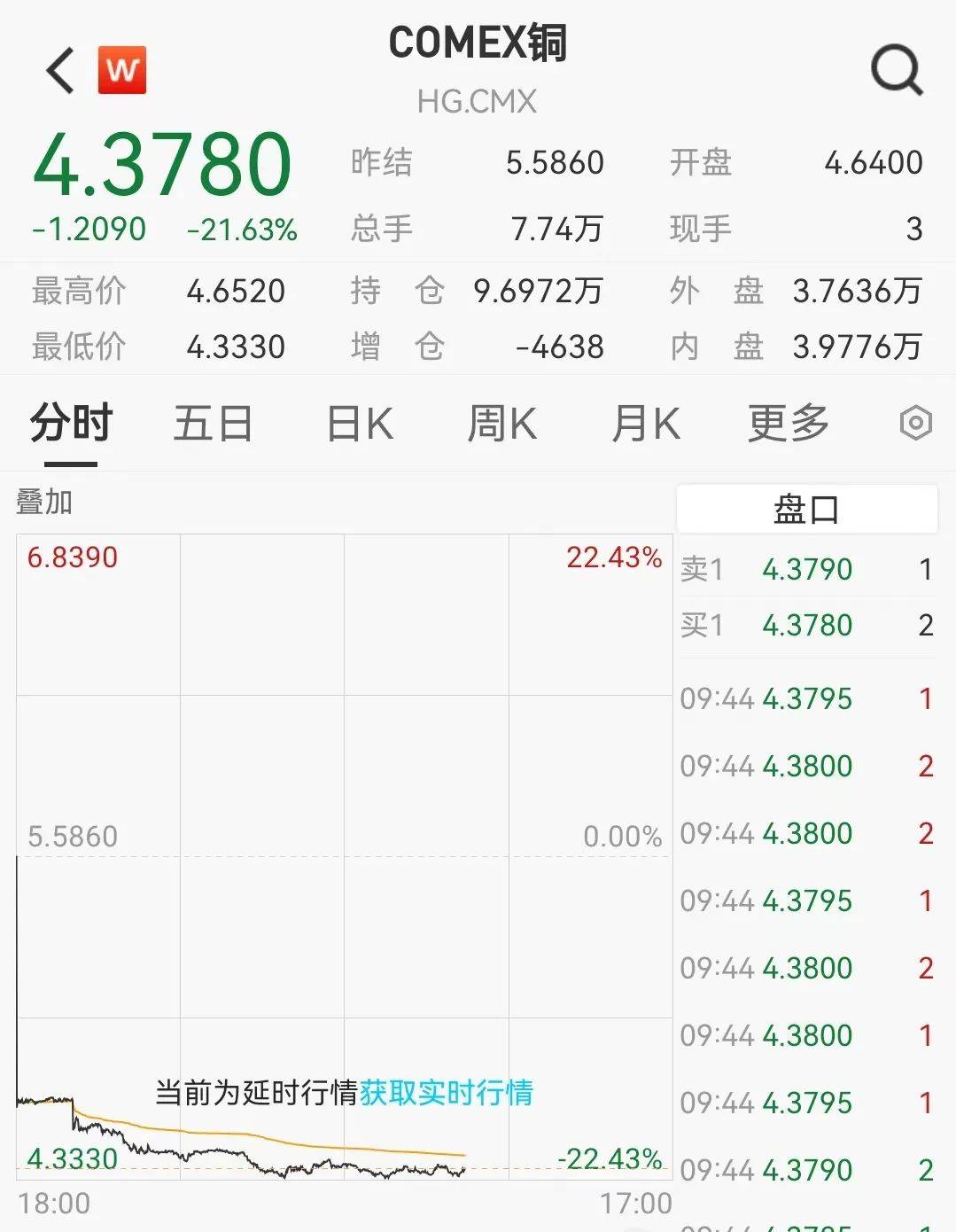 黑色星期四!利空突袭,闪崩超20%!