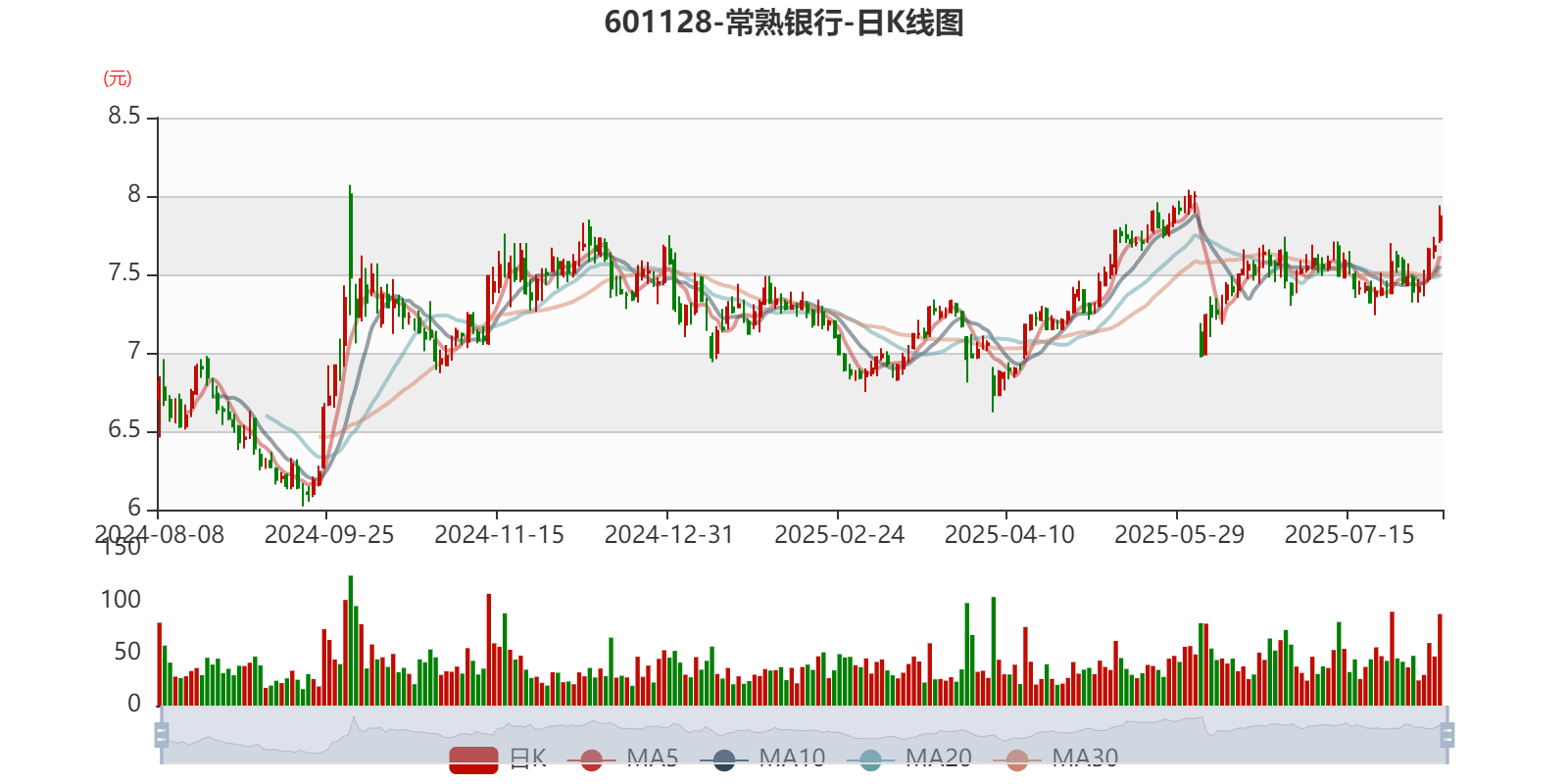 常熟银行：2025年上半年净利润19.69亿元 同比增长13.51% 拟10派1.5元