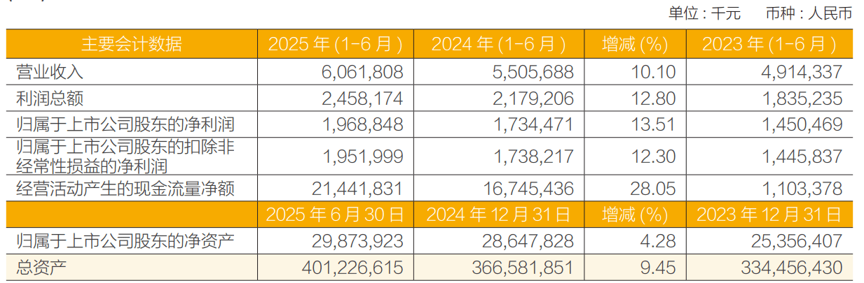 常熟银行：2025年上半年净利润19.69亿元 同比增长13.51% 拟10派1.5元