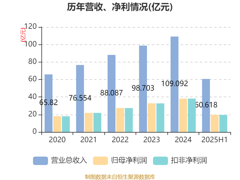常熟银行：2025年上半年净利润19.69亿元 同比增长13.51% 拟10派1.5元