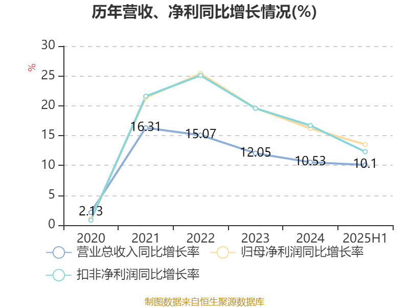 常熟银行：2025年上半年净利润19.69亿元 同比增长13.51% 拟10派1.5元