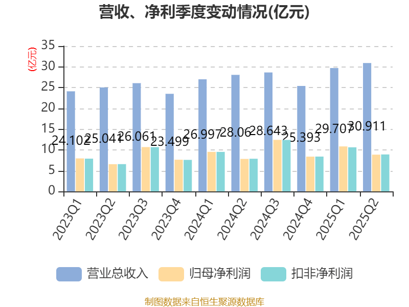 常熟银行：2025年上半年净利润19.69亿元 同比增长13.51% 拟10派1.5元