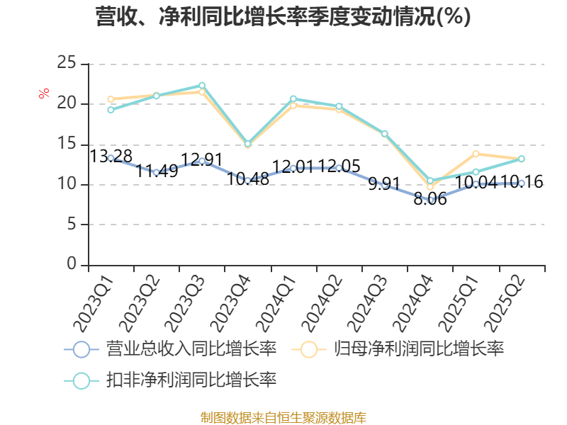常熟银行：2025年上半年净利润19.69亿元 同比增长13.51% 拟10派1.5元