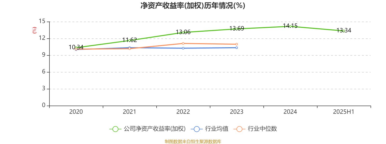 常熟银行：2025年上半年净利润19.69亿元 同比增长13.51% 拟10派1.5元