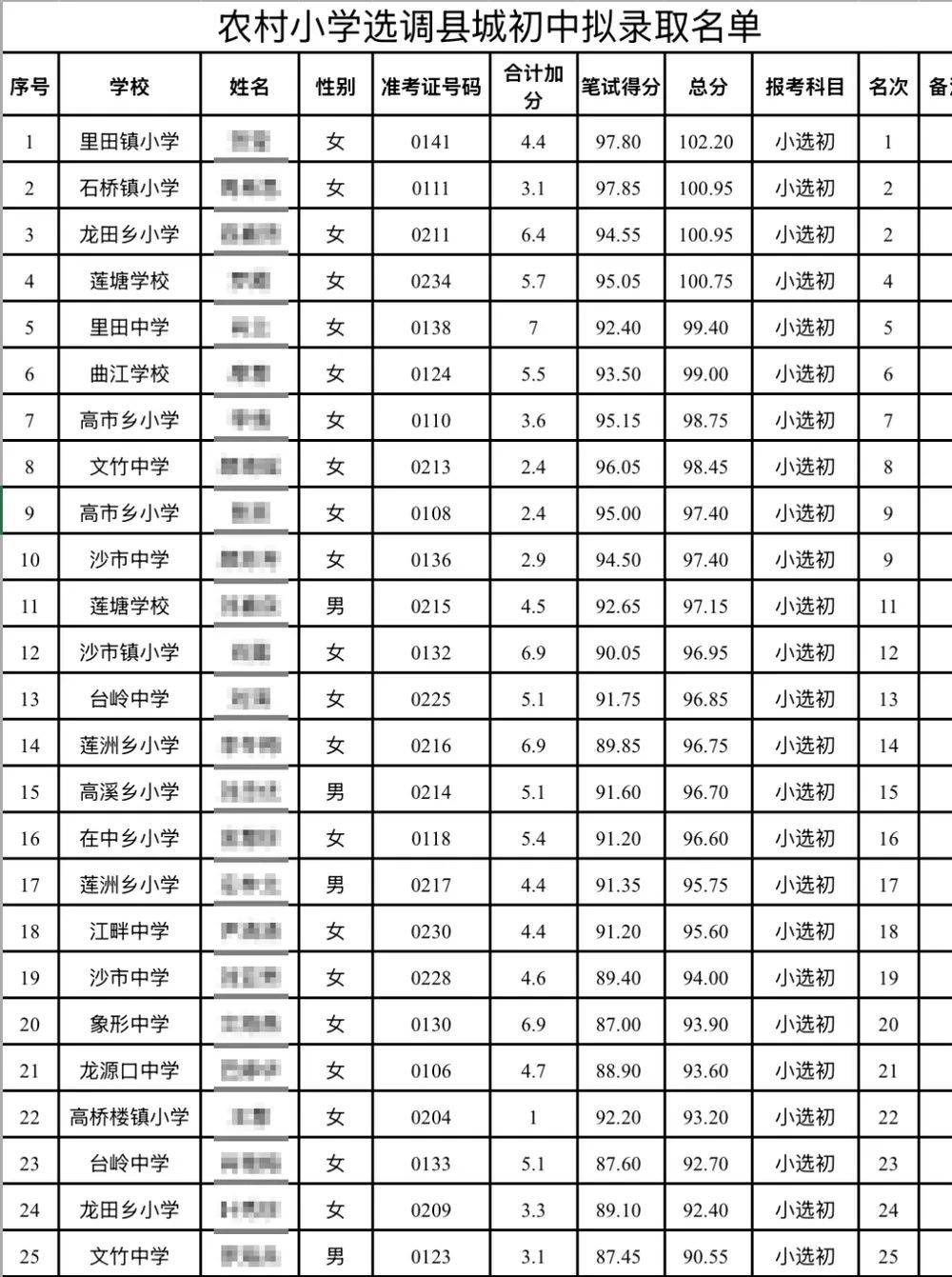 江西永新教师选调拟录取多名10分以下考生,县教体局:分数低不能证明水平低