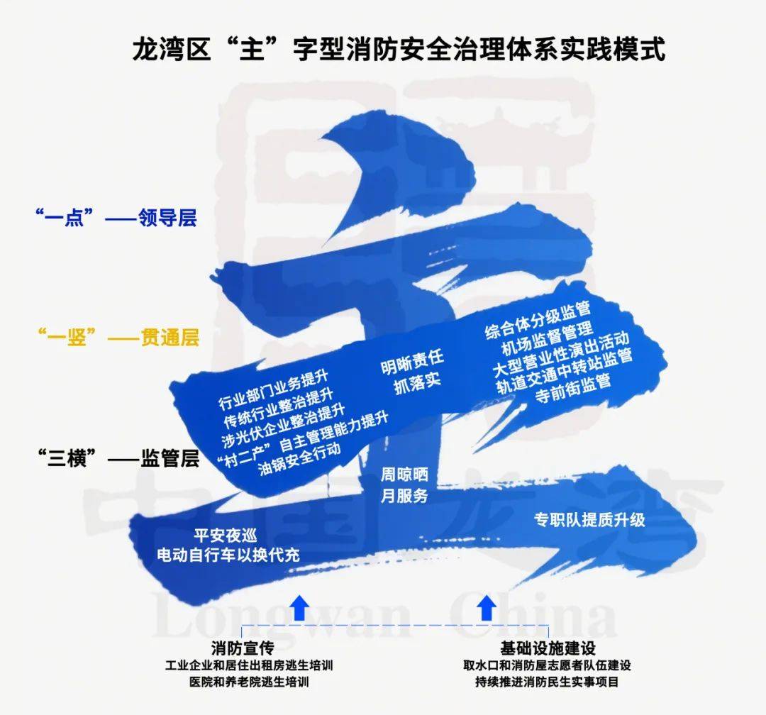 堡垒永昌 消防筑基——龙湾区“主”字型消防治理体系重点攻坚任务