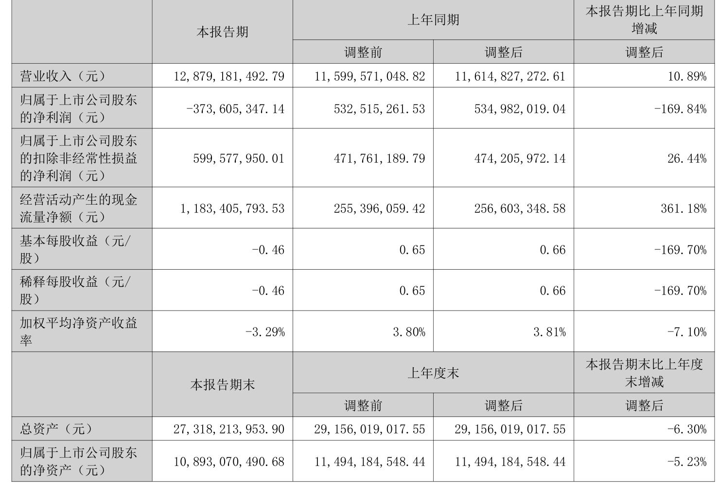 宁波华翔:2025年上半年实现营业总收入128.79亿元 同比增长10.89%