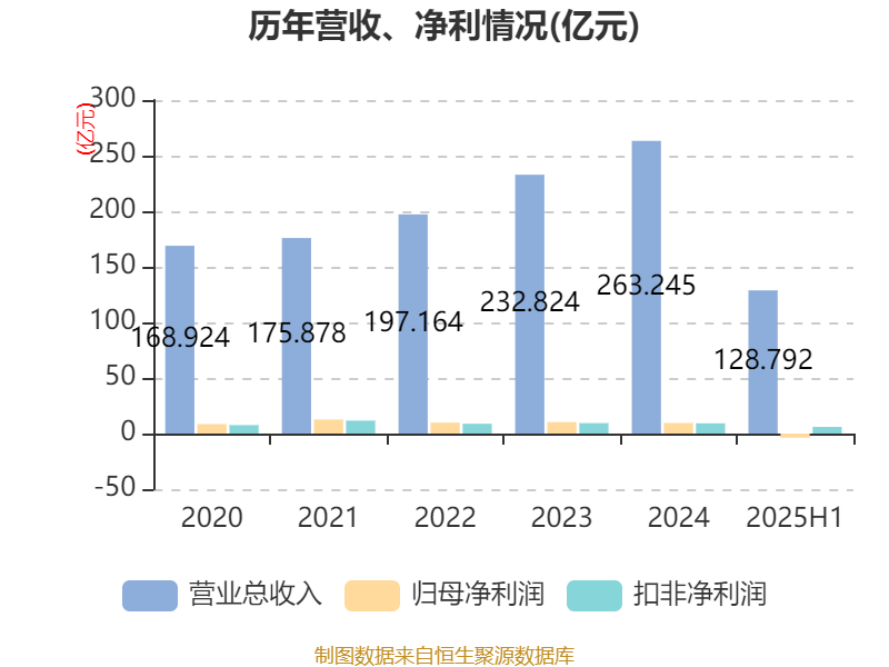 宁波华翔:2025年上半年实现营业总收入128.79亿元 同比增长10.89%