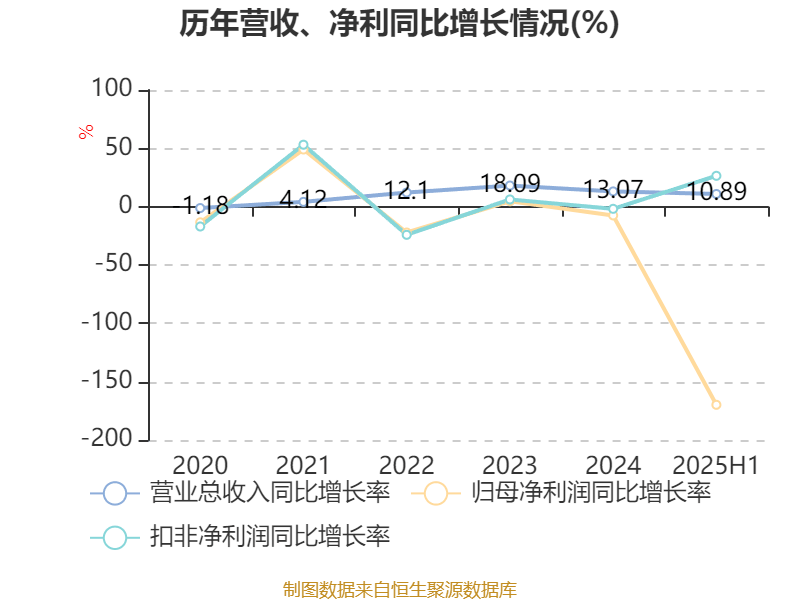 宁波华翔:2025年上半年实现营业总收入128.79亿元 同比增长10.89%