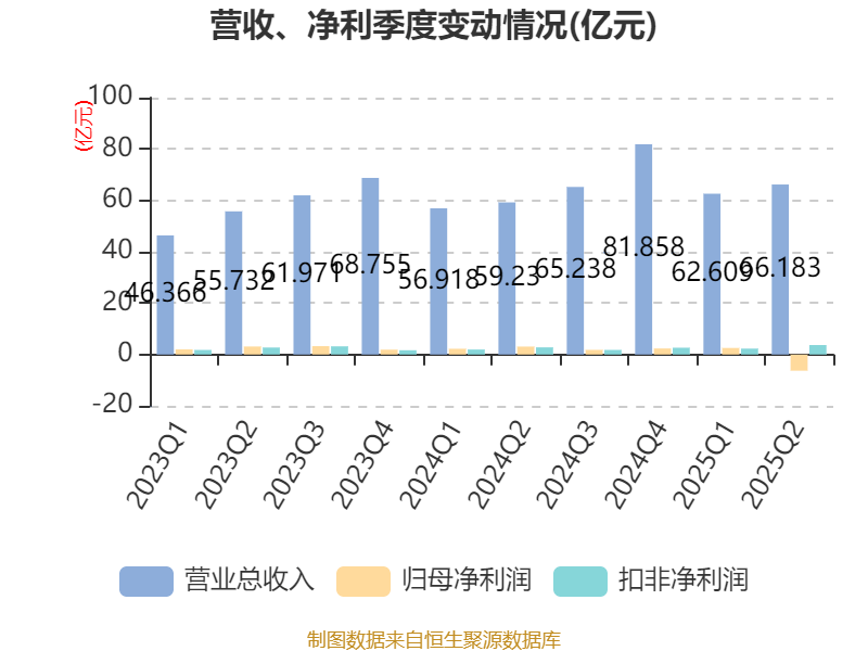 宁波华翔:2025年上半年实现营业总收入128.79亿元 同比增长10.89%