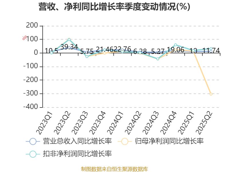 宁波华翔:2025年上半年实现营业总收入128.79亿元 同比增长10.89%