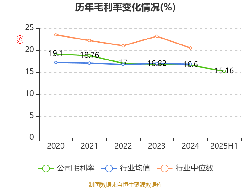 宁波华翔:2025年上半年实现营业总收入128.79亿元 同比增长10.89%