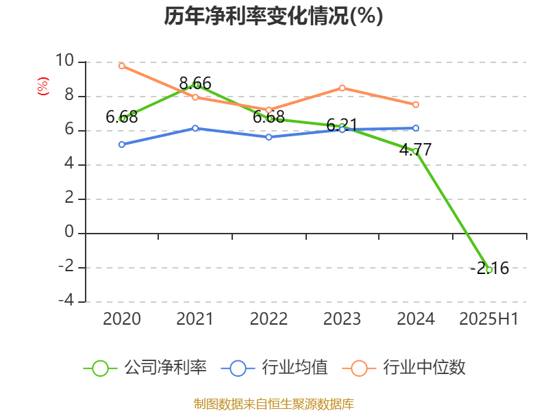 宁波华翔:2025年上半年实现营业总收入128.79亿元 同比增长10.89%