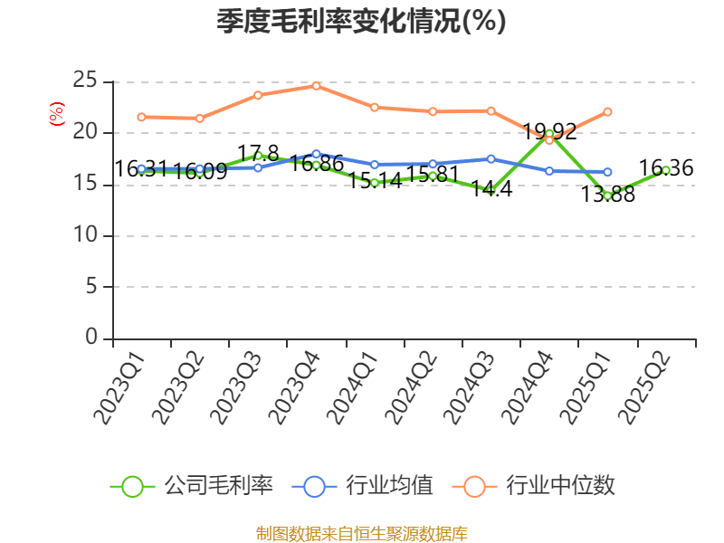 宁波华翔:2025年上半年实现营业总收入128.79亿元 同比增长10.89%