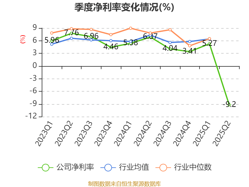 宁波华翔:2025年上半年实现营业总收入128.79亿元 同比增长10.89%