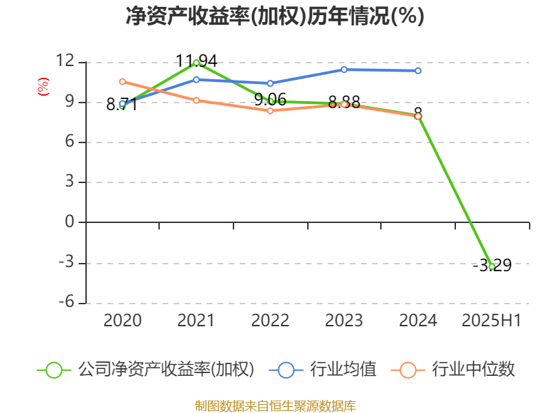 宁波华翔:2025年上半年实现营业总收入128.79亿元 同比增长10.89%