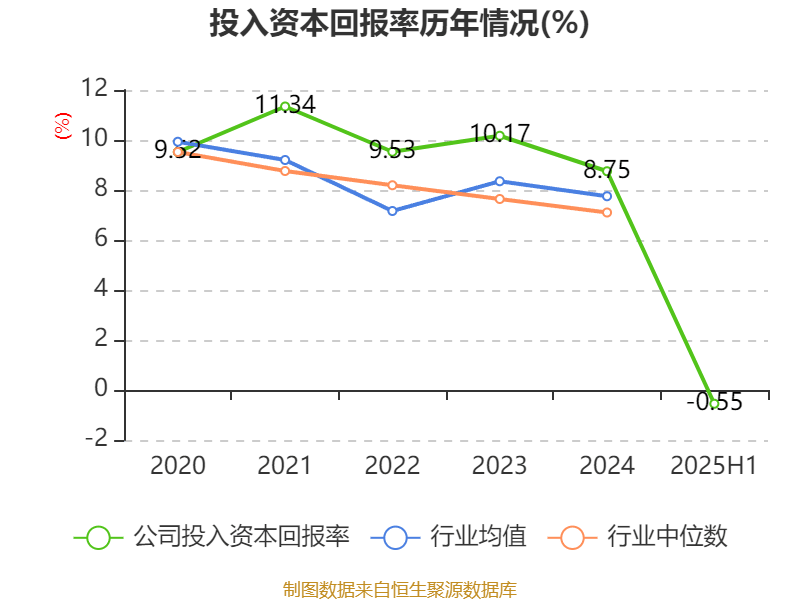 宁波华翔:2025年上半年实现营业总收入128.79亿元 同比增长10.89%