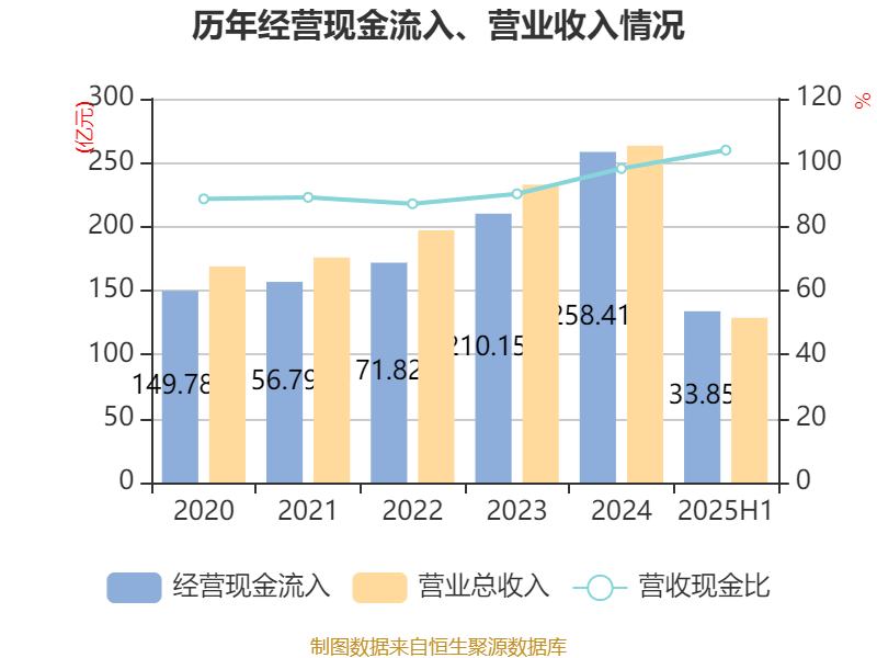 宁波华翔:2025年上半年实现营业总收入128.79亿元 同比增长10.89%