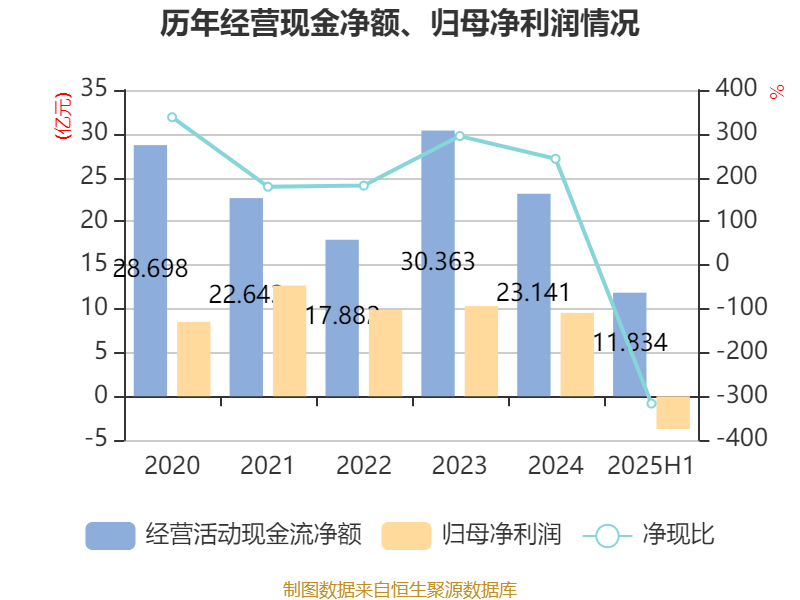 宁波华翔:2025年上半年实现营业总收入128.79亿元 同比增长10.89%