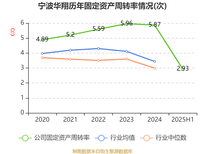 宁波华翔:2025年上半年实现营业总收入128.79亿元 同比增长10.89%