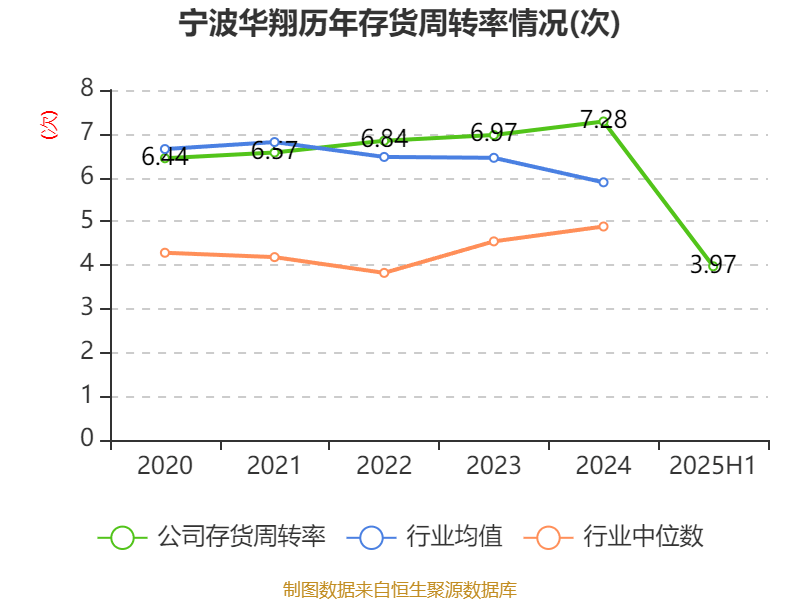 宁波华翔:2025年上半年实现营业总收入128.79亿元 同比增长10.89%