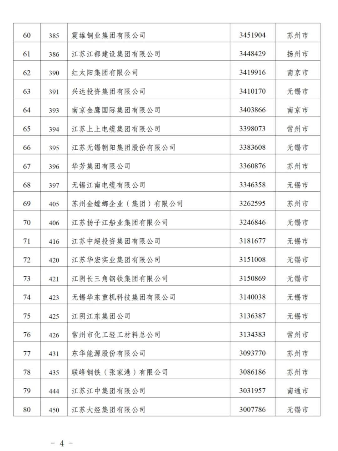 江苏90家企业入围“民企500强”，苏州26家无锡24家南京8家，附全名单