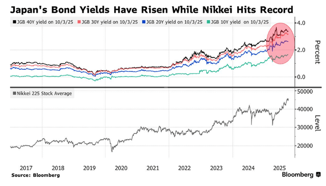 高市早苗意外胜选引爆市场！日元暴跌，日股要起飞？