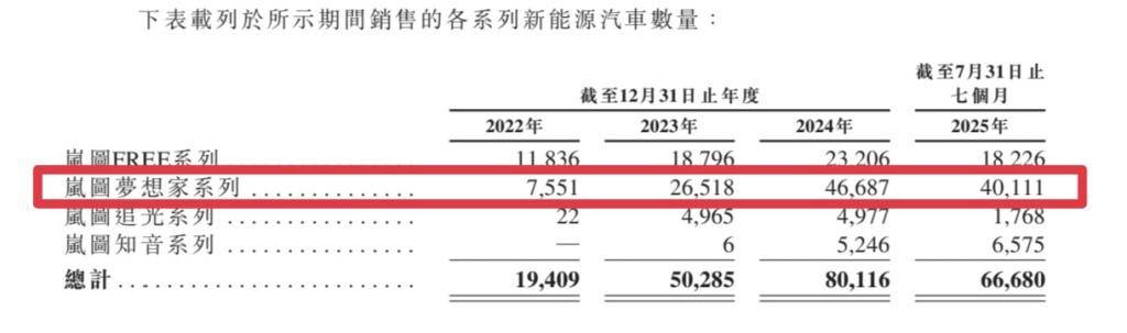 净利润4.3亿，政府补贴6.4亿，岚图汽车的盈利迷思