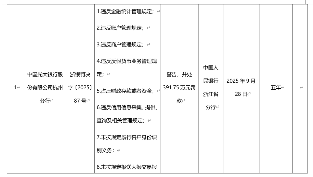 因占压财政存款或者资金等，光大银行杭州分行被罚391万