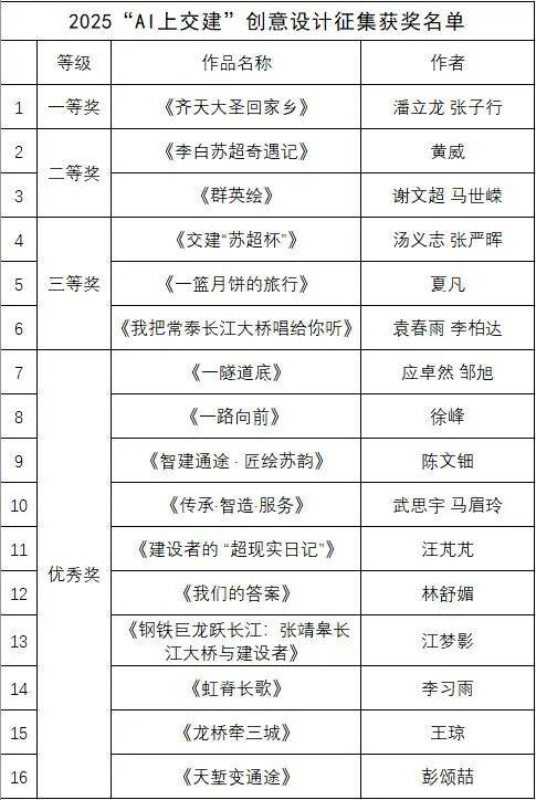 2025“AI上交建”创意设计征集结果公布(优秀奖)